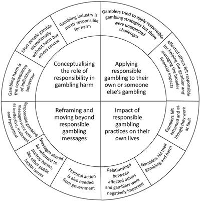 The impact of responsible gambling framing on people with lived experience of gambling harm